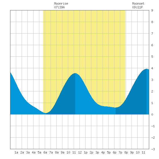 Buzzards Bay tide chart for Tuesday, August 6, 2024