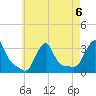 Buzzards Bay tide chart for Tuesday, August 6, 2024