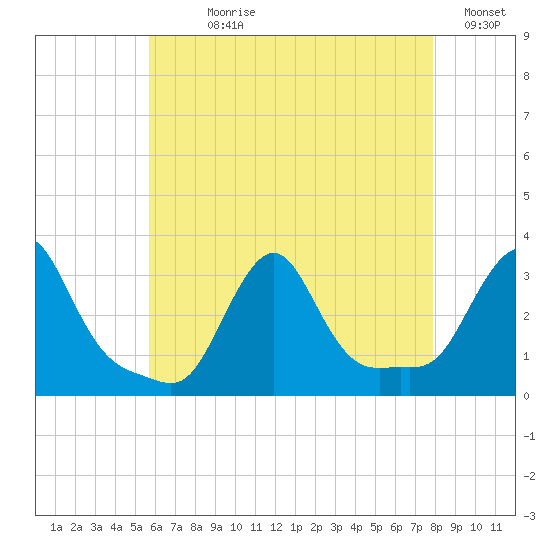 Buzzards Bay tide chart for Wednesday, August 7, 2024