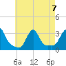 Buzzards Bay tide chart for Wednesday, August 7, 2024