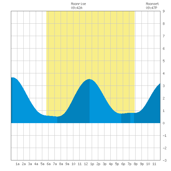 Buzzards Bay tide chart for Thursday, August 8, 2024