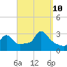 Buzzards Bay tide chart for Tuesday, September 10, 2024