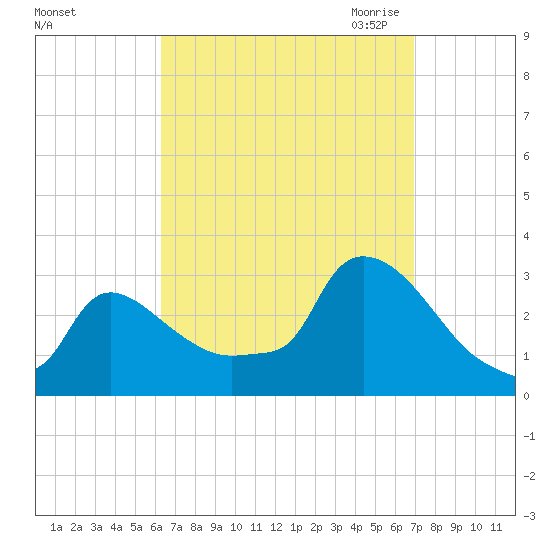 Buzzards Bay tide chart for Thursday, September 12, 2024