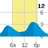 Buzzards Bay tide chart for Thursday, September 12, 2024