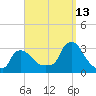 Buzzards Bay tide chart for Friday, September 13, 2024
