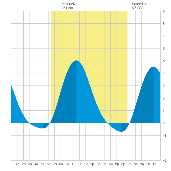 Buzzards Bay tide chart for Thursday, September 19, 2024