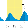 Buzzards Bay tide chart for Sunday, September 1, 2024