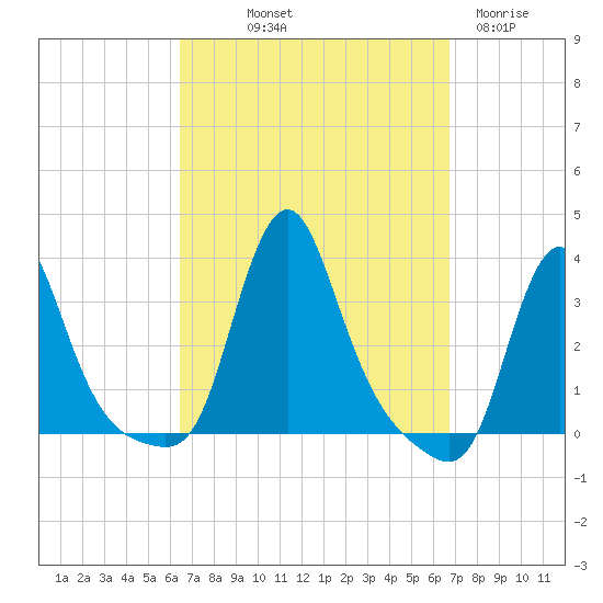 Buzzards Bay tide chart for Friday, September 20, 2024