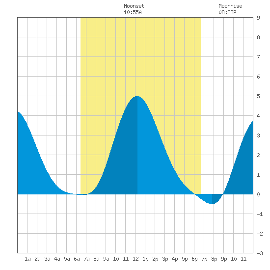 Buzzards Bay tide chart for Saturday, September 21, 2024