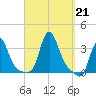 Buzzards Bay tide chart for Saturday, September 21, 2024