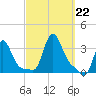 Buzzards Bay tide chart for Sunday, September 22, 2024