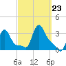 Buzzards Bay tide chart for Monday, September 23, 2024