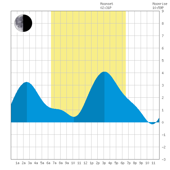 Buzzards Bay tide chart for Tuesday, September 24, 2024