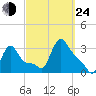 Buzzards Bay tide chart for Tuesday, September 24, 2024