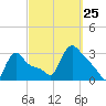 Buzzards Bay tide chart for Wednesday, September 25, 2024