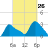 Buzzards Bay tide chart for Thursday, September 26, 2024