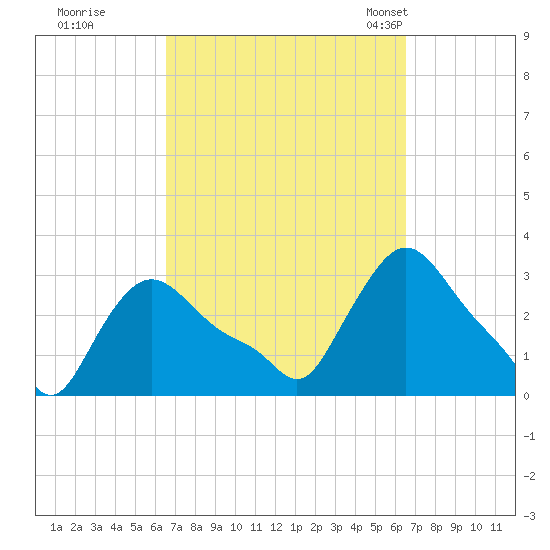 Buzzards Bay tide chart for Friday, September 27, 2024