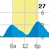 Buzzards Bay tide chart for Friday, September 27, 2024
