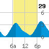 Buzzards Bay tide chart for Sunday, September 29, 2024