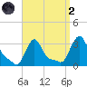 Buzzards Bay tide chart for Monday, September 2, 2024