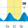 Buzzards Bay tide chart for Monday, September 30, 2024