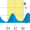 Buzzards Bay tide chart for Tuesday, September 3, 2024