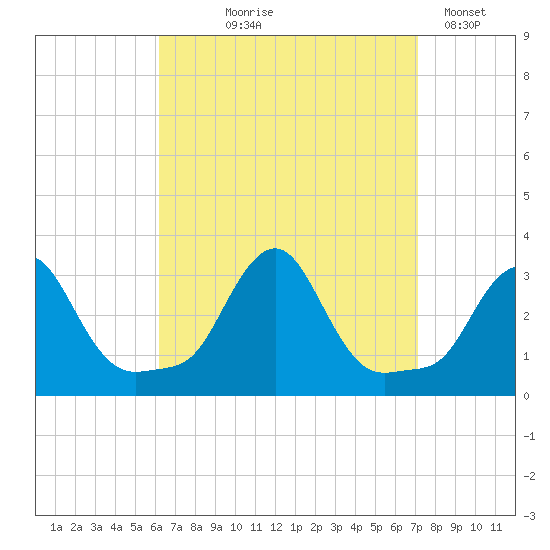 Buzzards Bay tide chart for Friday, September 6, 2024