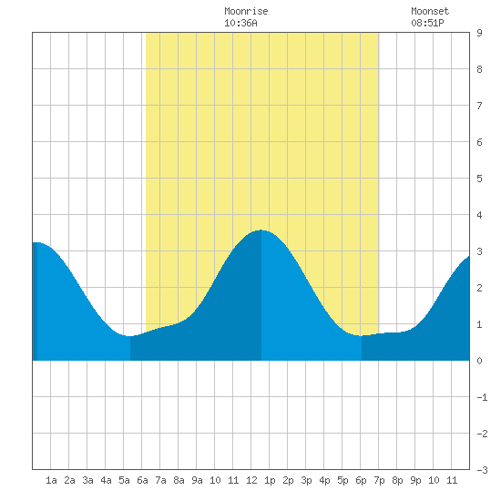 Buzzards Bay tide chart for Saturday, September 7, 2024