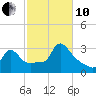 Buzzards Bay tide chart for Thursday, October 10, 2024