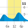 Buzzards Bay tide chart for Friday, October 11, 2024