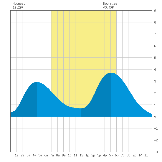 Buzzards Bay tide chart for Saturday, October 12, 2024