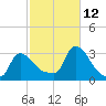 Buzzards Bay tide chart for Saturday, October 12, 2024