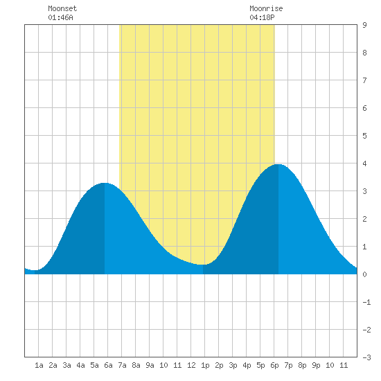 Buzzards Bay tide chart for Sunday, October 13, 2024