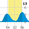 Buzzards Bay tide chart for Sunday, October 13, 2024