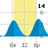 Buzzards Bay tide chart for Monday, October 14, 2024