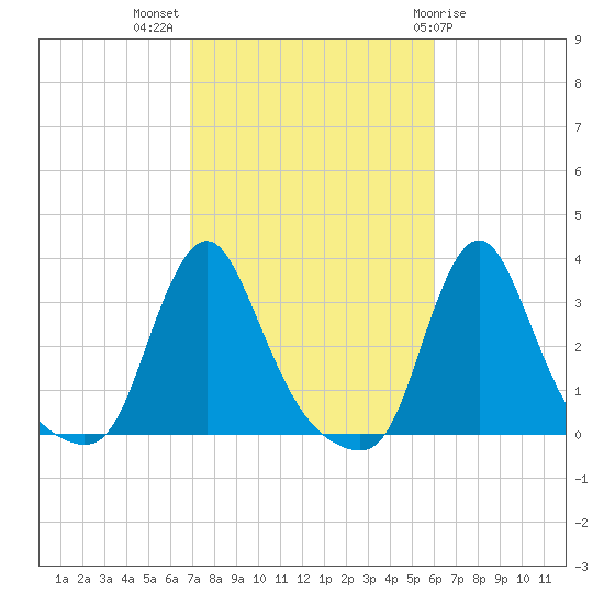Buzzards Bay tide chart for Tuesday, October 15, 2024