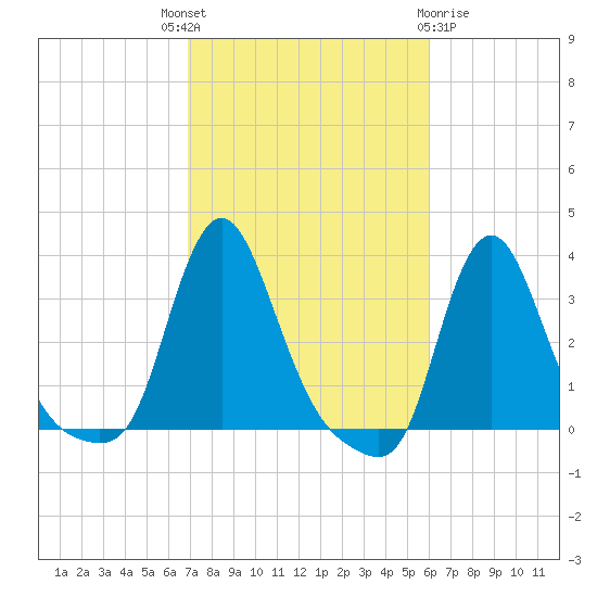 Buzzards Bay tide chart for Wednesday, October 16, 2024