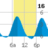 Buzzards Bay tide chart for Wednesday, October 16, 2024