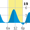Buzzards Bay tide chart for Saturday, October 19, 2024