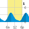 Buzzards Bay tide chart for Tuesday, October 1, 2024