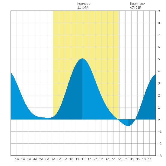 Buzzards Bay tide chart for Sunday, October 20, 2024