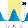 Buzzards Bay tide chart for Sunday, October 20, 2024