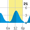 Buzzards Bay tide chart for Monday, October 21, 2024