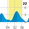 Buzzards Bay tide chart for Tuesday, October 22, 2024