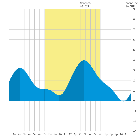 Buzzards Bay tide chart for Wednesday, October 23, 2024