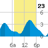 Buzzards Bay tide chart for Wednesday, October 23, 2024