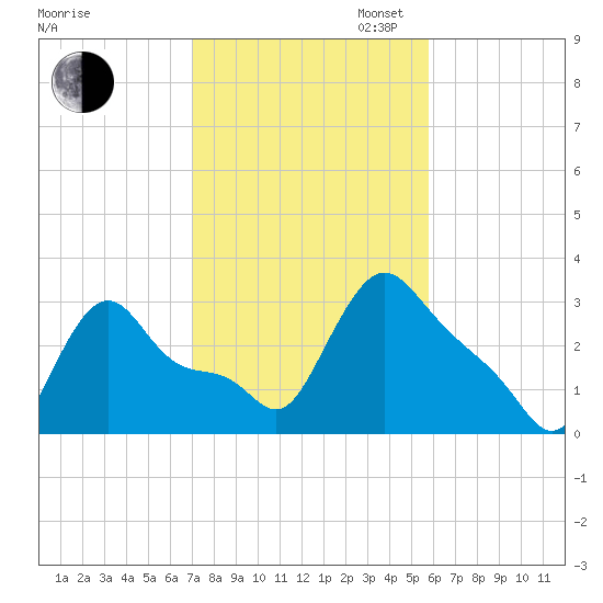 Buzzards Bay tide chart for Thursday, October 24, 2024