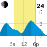 Buzzards Bay tide chart for Thursday, October 24, 2024
