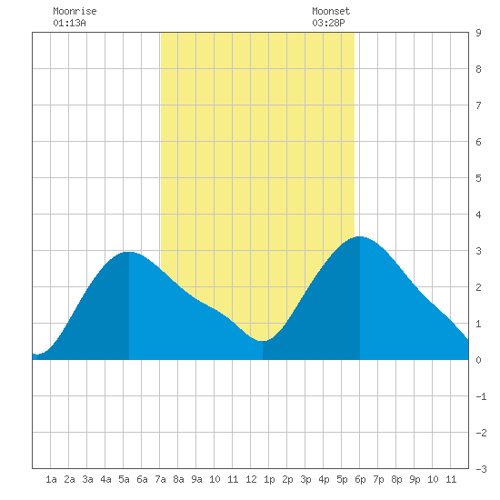 Buzzards Bay tide chart for Saturday, October 26, 2024