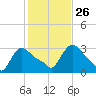 Buzzards Bay tide chart for Saturday, October 26, 2024